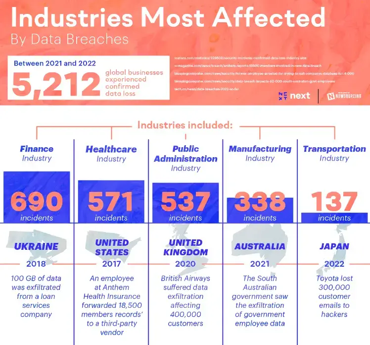 Infografik über die Branchen, die am stärksten von Datenschutzverletzungen betroffen sind