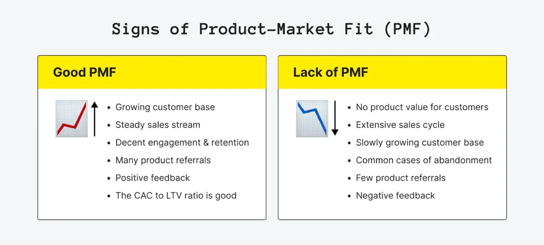 Vergleichstabelle zur Veranschaulichung der Anzeichen einer Produktmarkttauglichkeit (PMF).