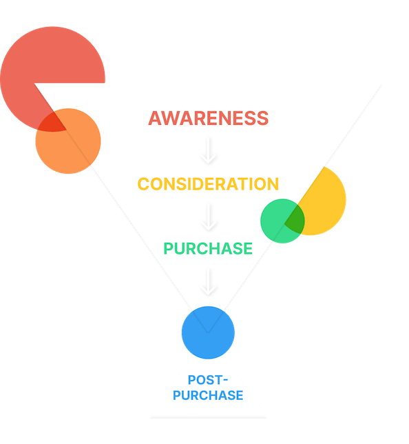 买方旅程的插图，显示了意识、考虑、购买和购买后。