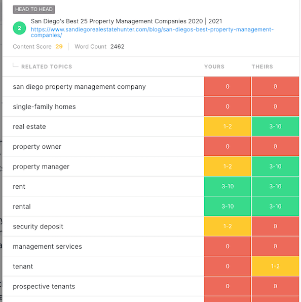 Optymalizacja MarketMuse pokazująca bezpośrednie porównanie.