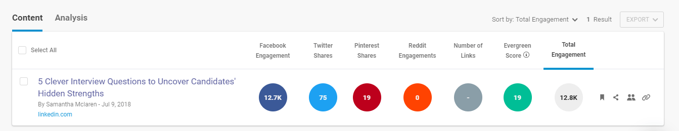 Facebook、Twitter、Pinterest、Reddit全体のソーシャルシェアに加えて、リンク数、常緑スコア、総エンゲージメントを示すBuzzsumoコンテンツパフォーマンスの概要。