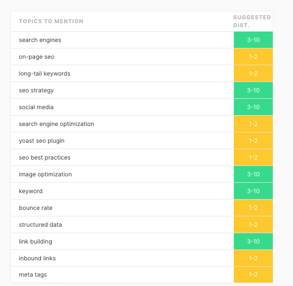 추천 주제를 보여주는 MarketMuse 콘텐츠 브리프