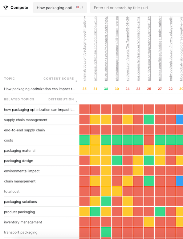 競合するページのヒートマップを示すMarketMuseCompeteアプリケーションの部分的なスクリーンショット。