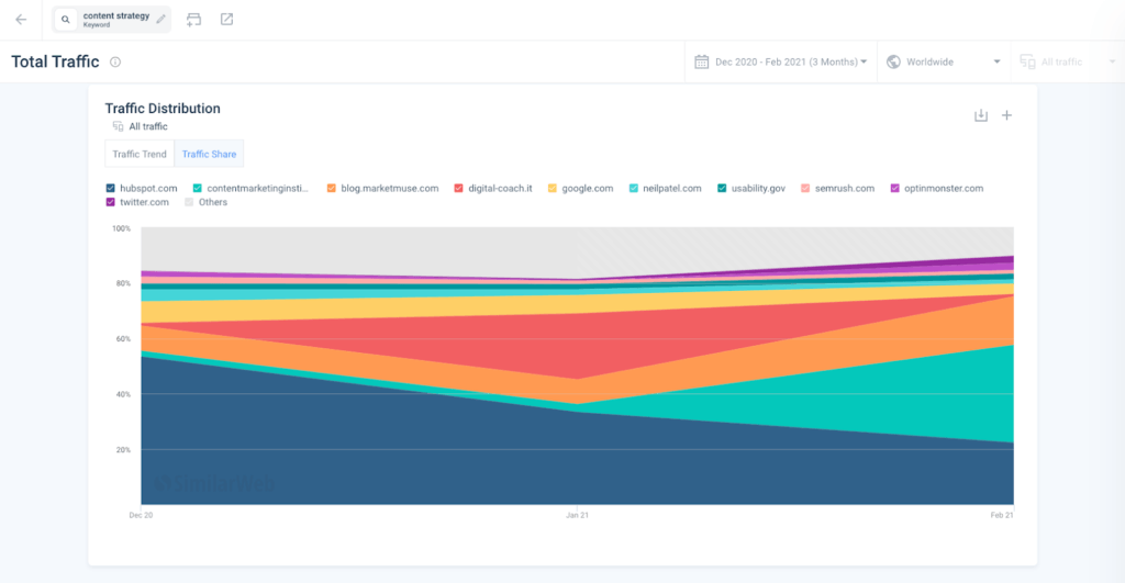 กราฟการวิเคราะห์การกระจายปริมาณการใช้เว็บที่คล้ายคลึงกัน
