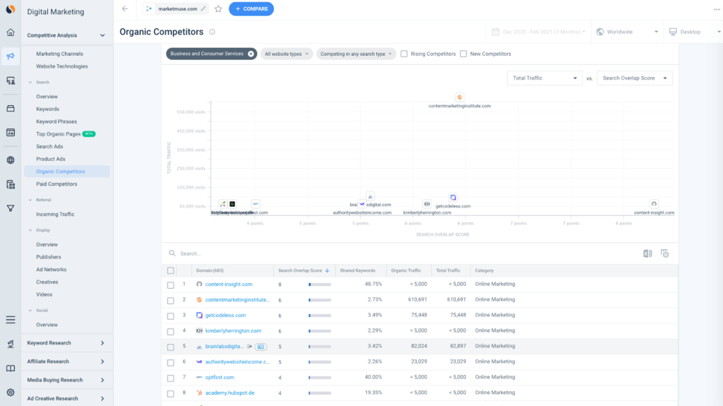 กราฟ SimilarWeb แสดงปริมาณการใช้ข้อมูลทั้งหมดและคะแนนการทับซ้อนของการค้นหาตามเปอร์เซ็นต์ของคำหลักที่ใช้ร่วมกัน