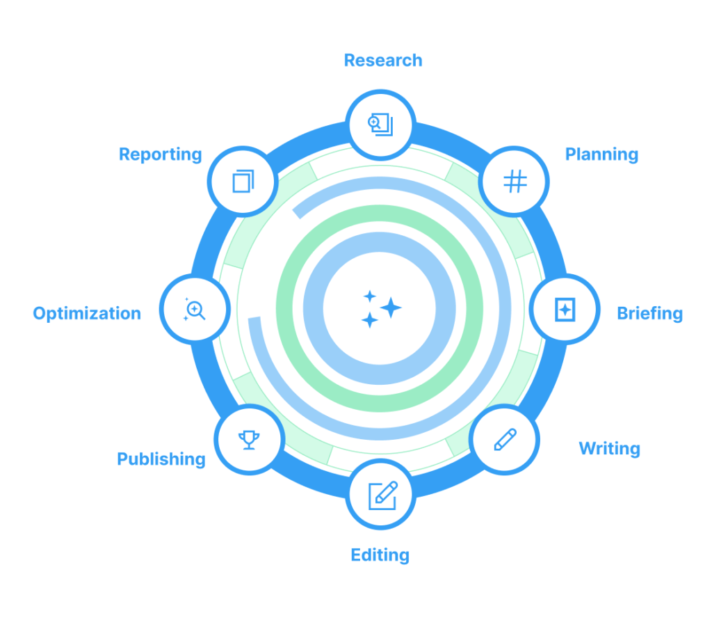 조사, 계획, 브리핑, 작성, 편집, 출판, 최적화 및 보고의 8단계를 보여주는 MarketMuse 콘텐츠 수명 주기.