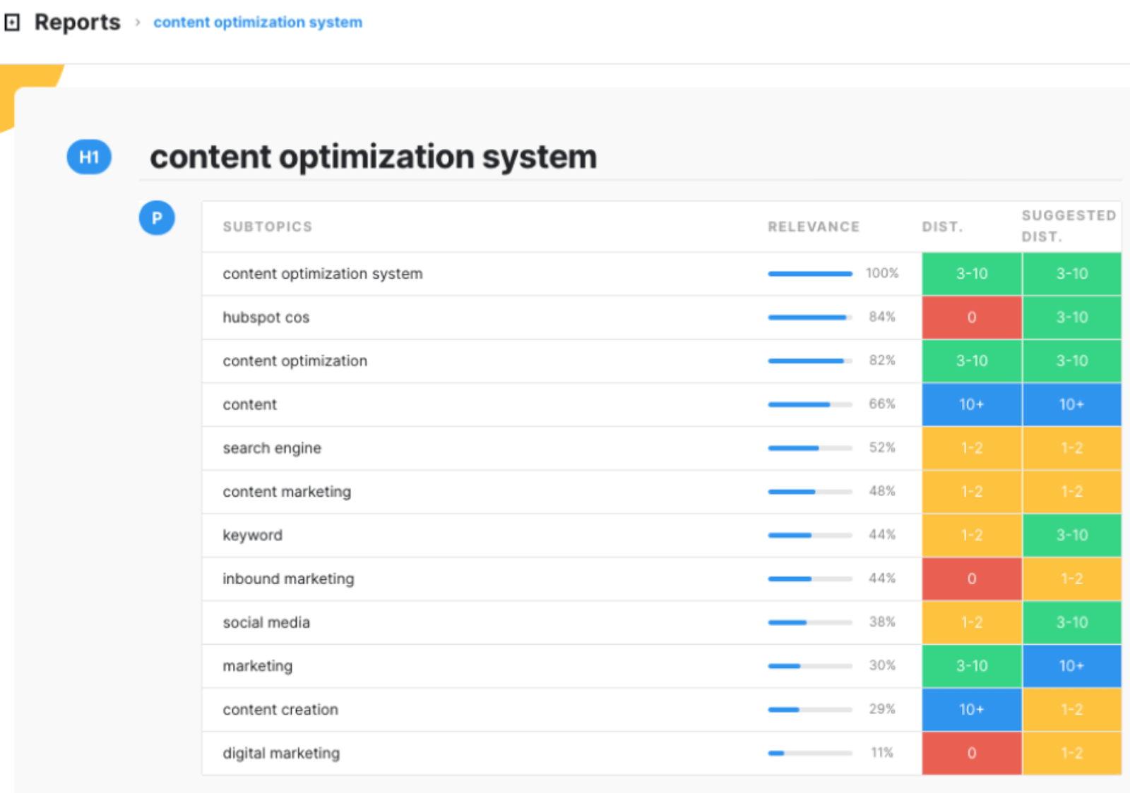 サブトピック、関連性、および配布を示すMarketMuseコンテンツブリーフ。
