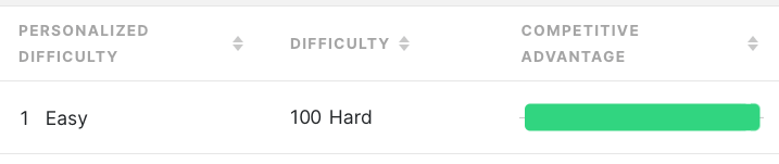 メトリックの表示パーソナライズされた難易度1。難易度100、競争優位99は、幅の広い緑色の横棒で示されます。