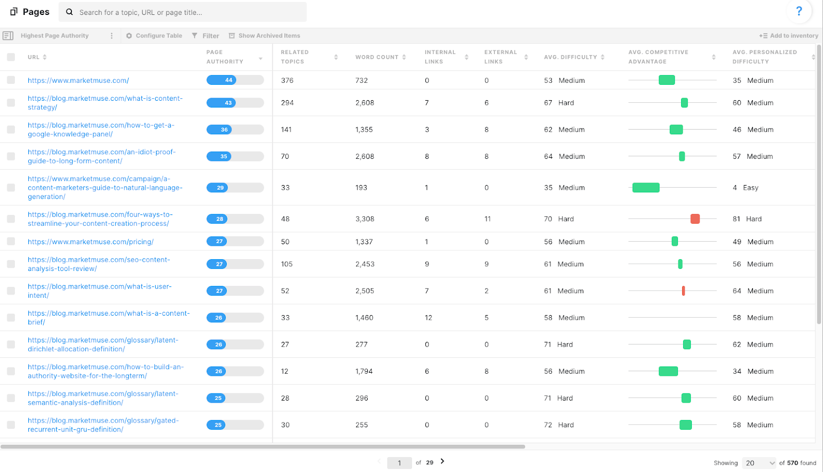 MarketMuseページインベントリは、次のメトリックとともに個々のURLのリストを表示します-ページ権限、関連トピック、単語数、内部リンク、外部リンク、平均難易度、平均競争優位、平均個人化難易度。