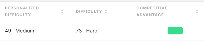 49のパーソナライズされた難易度のメトリックを表示します。73の難易度と99の競争優位は、適度に幅の広い緑色の水平バーで示されます。