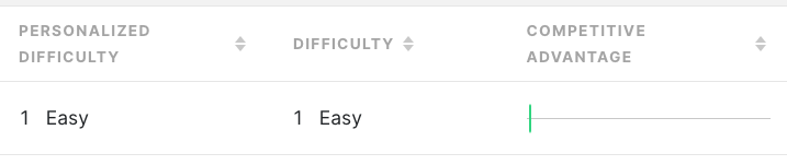 メトリックの表示パーソナライズされた難易度1。難易度1と競争優位性0は、薄い緑色の水平バーで示されます。