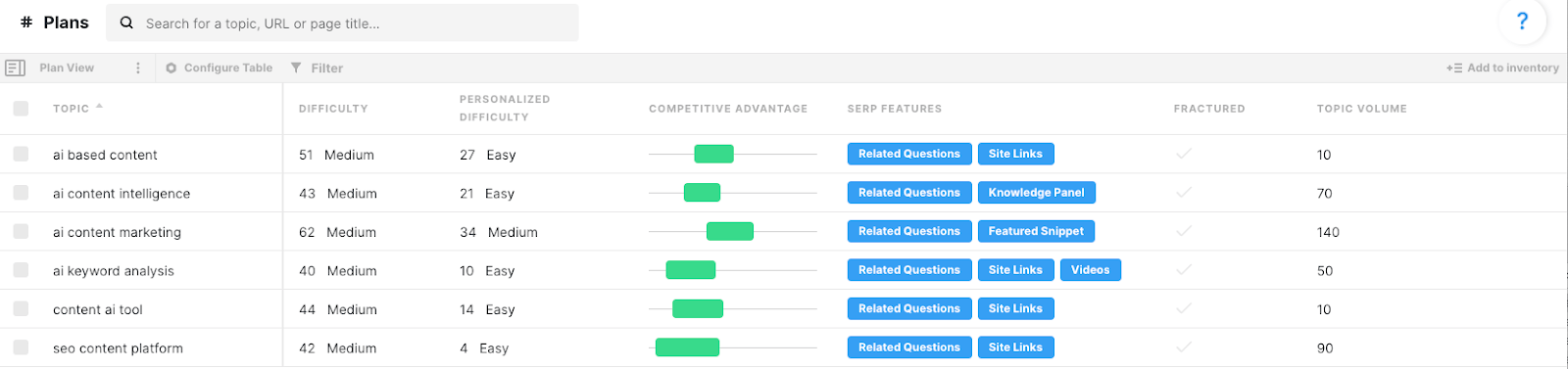 MarketMuseプランビューには、トピックのリストとこれらの指標（難易度、パーソナライズされた難易度、競争上の優位性、SERP機能、破損した表示、トピックの量）が表示されます。