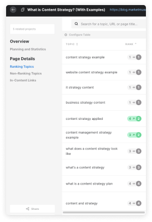 Classement des sujets liés à la stratégie de contenu.