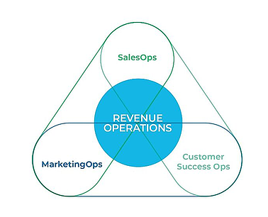 成功したrevops会議を実行する方法