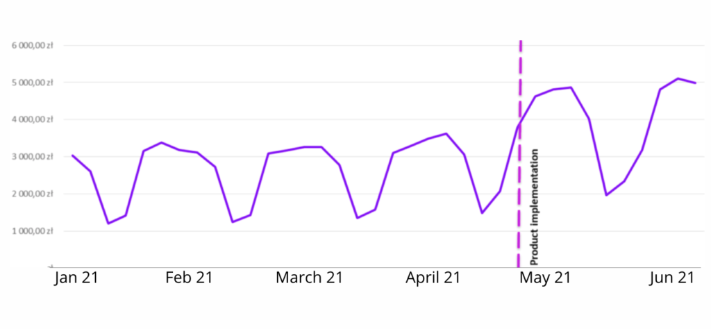 제품 구현 광고 수익