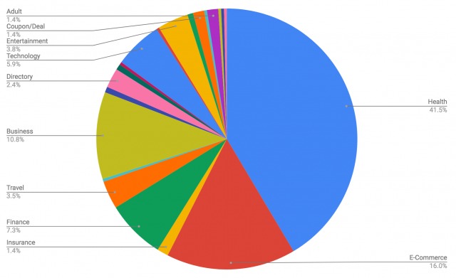 t-google-medic-update-pie-chart2-1533758913