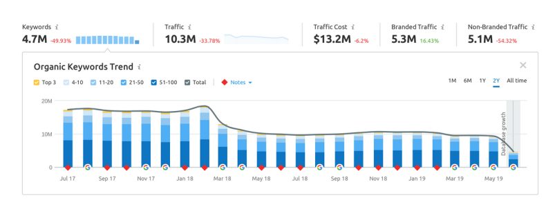 График, показывающий потерю трафика Daily Mail в июне