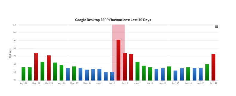 Rank Ranger 19 июня активность SEO
