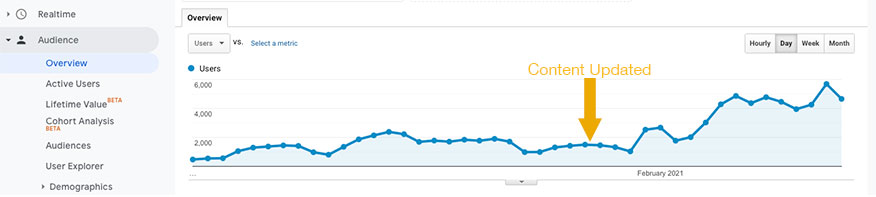 Примечание, показывающее, как обновление старого контента увеличило трафик на страницу.