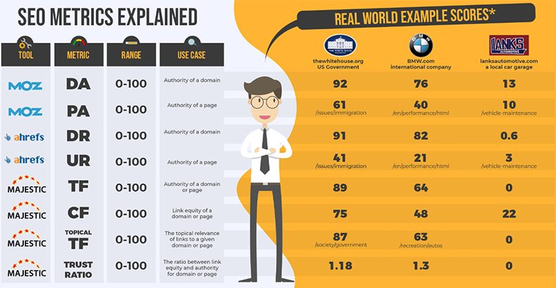 Linkaufbau SEO-Metriken