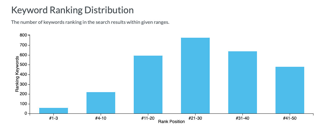 Keyword-Ranking-Verteilung SEO-Metrik
