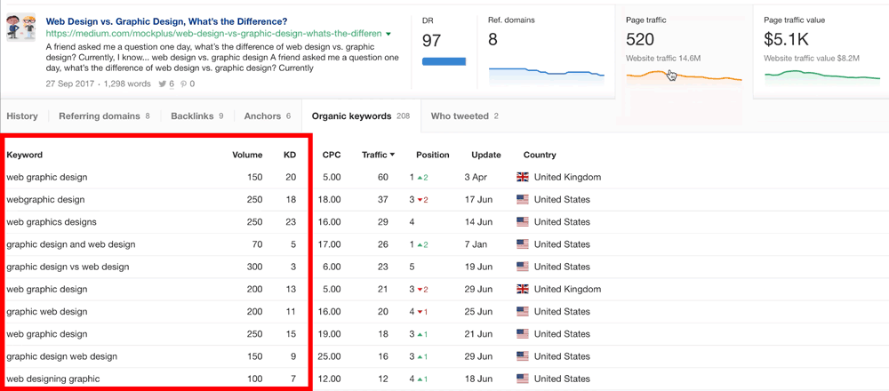 Iată cum să găsiți cuvinte cheie cu concurență scăzută folosind mai întâi subiectul de conținut și uitându-vă la cuvintele cheie organice pentru care se clasifică fiecare adresă URL