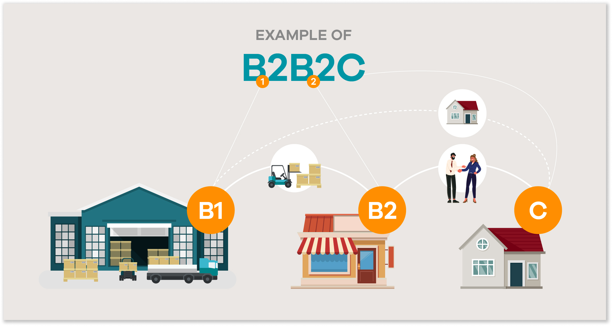 B2B eCommerce - Apa Adanya dan Bukan 2 B2B2C eCommerce