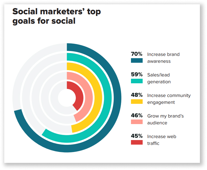 Come vendere su Instagram - Guida per principianti per il 2022 4 social marketers top goals for social