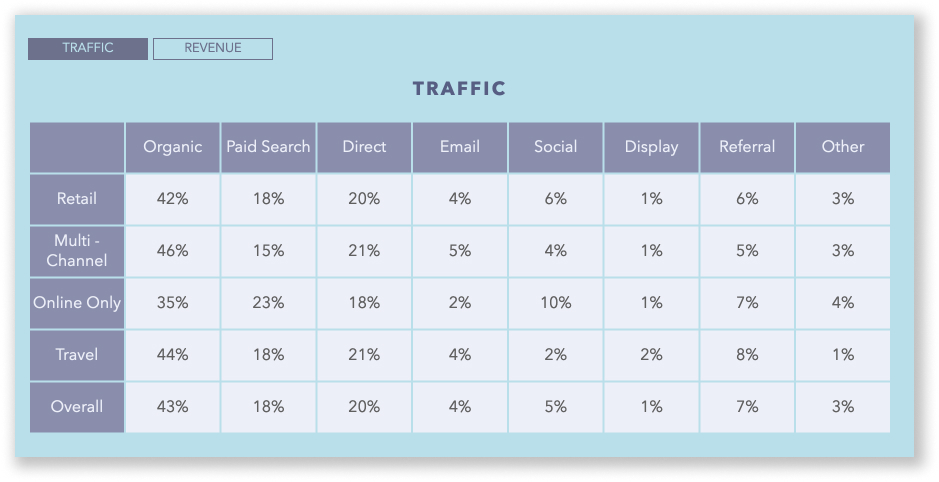 Marketing SEO: come iniziare e sfruttarlo al meglio nel 2022! 4 traffic statistics from Wolfgang Digital