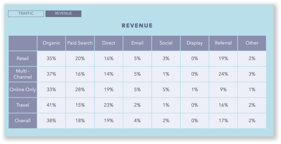 Marketing SEO: come iniziare e sfruttarlo al meglio nel 2022! 5 SEO Marketing - How to Get Started & Make the Most of It in 2022! traffic statistics from Wolfgang Digital in 2019