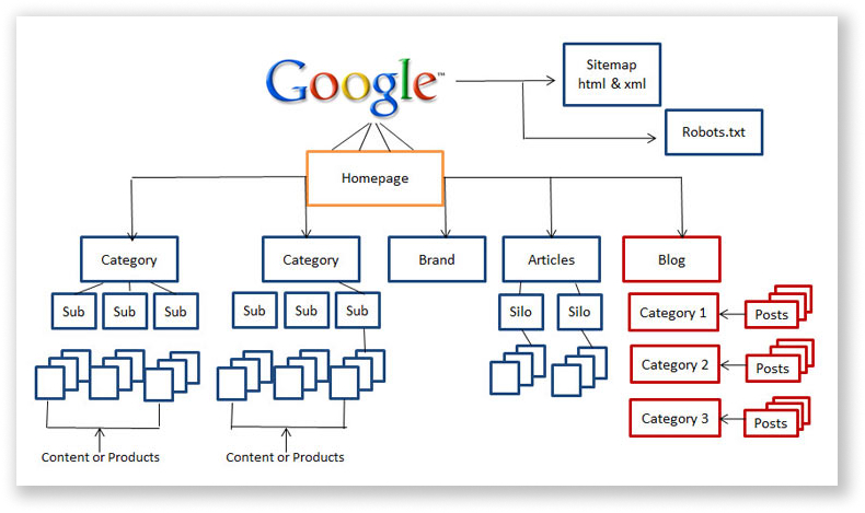 Marketing SEO: come iniziare e sfruttarlo al meglio nel 2022! 10 website architecture diagram