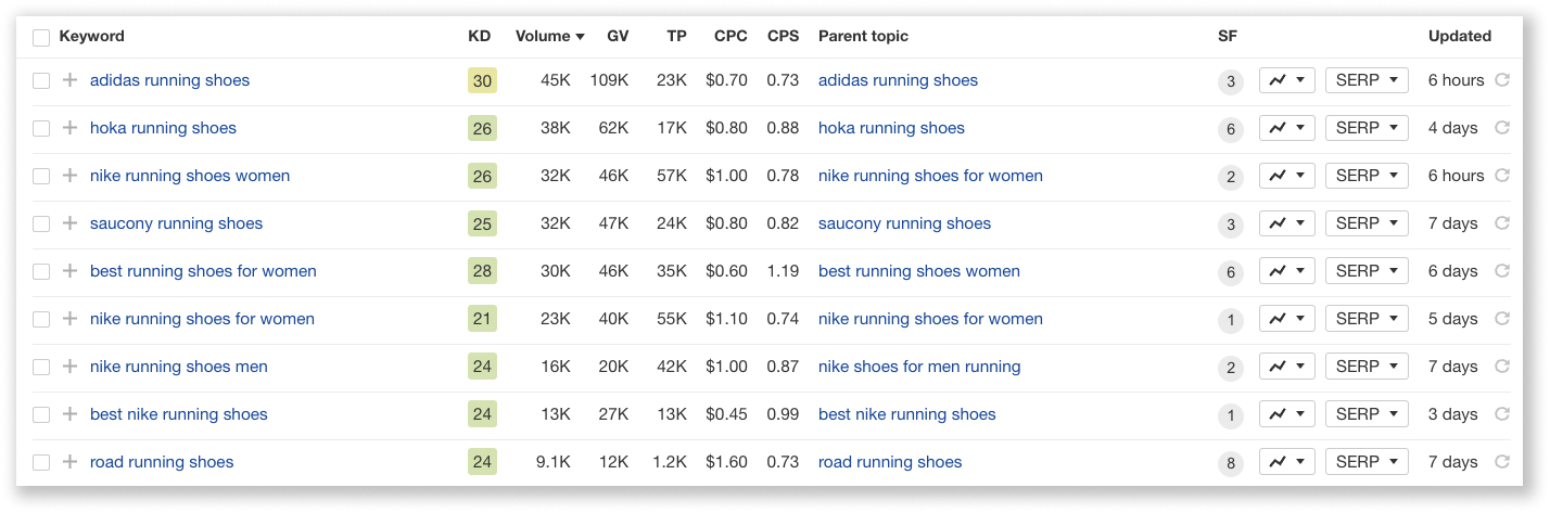 Marketing SEO: come iniziare e sfruttarlo al meglio nel 2022! 18 lower search keyword for running shoes