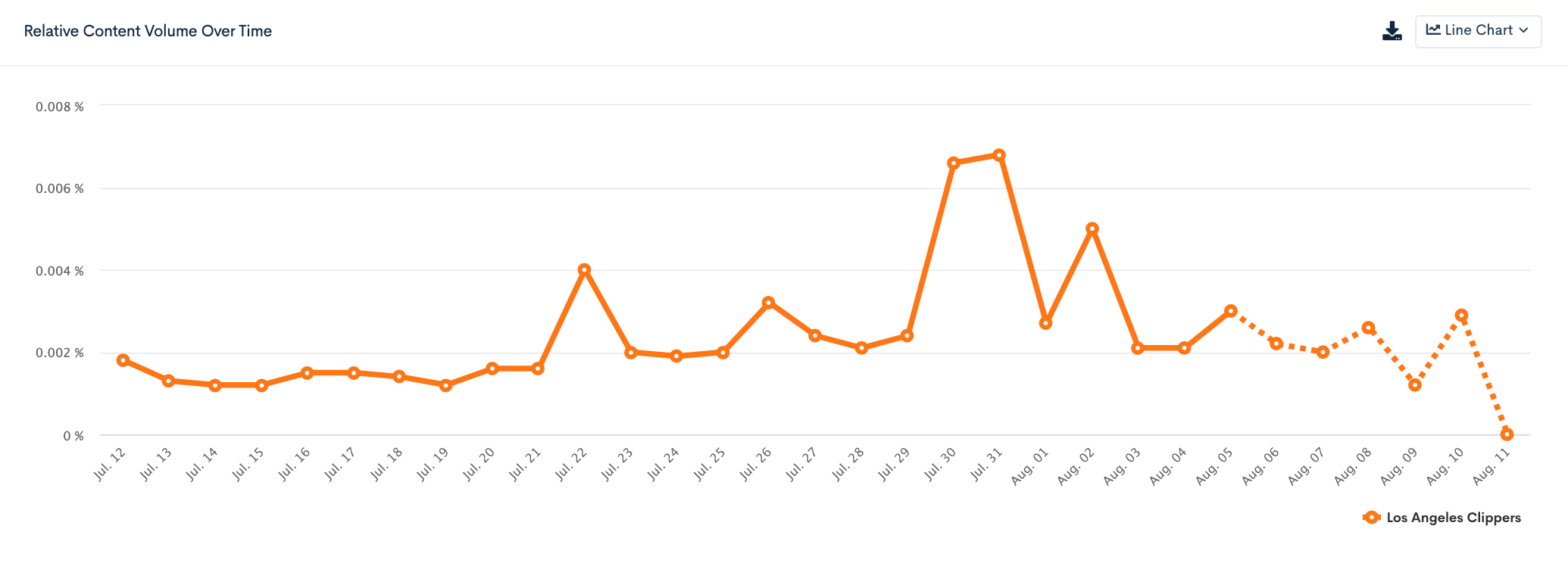 laclippersbrandgraph趋势