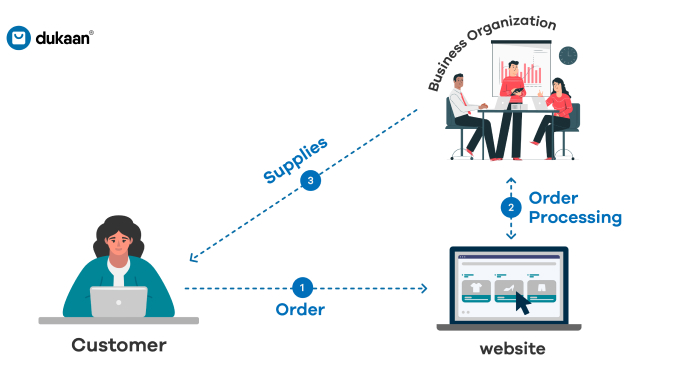 How To Sell Products Online - Ultimate Guide To Sell Online in 2022 B2C