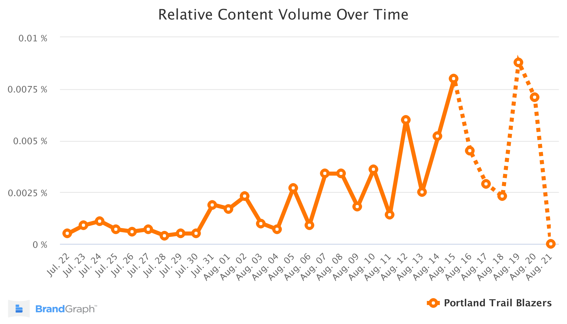 トレイルブレイザーズブラングラフトレンド