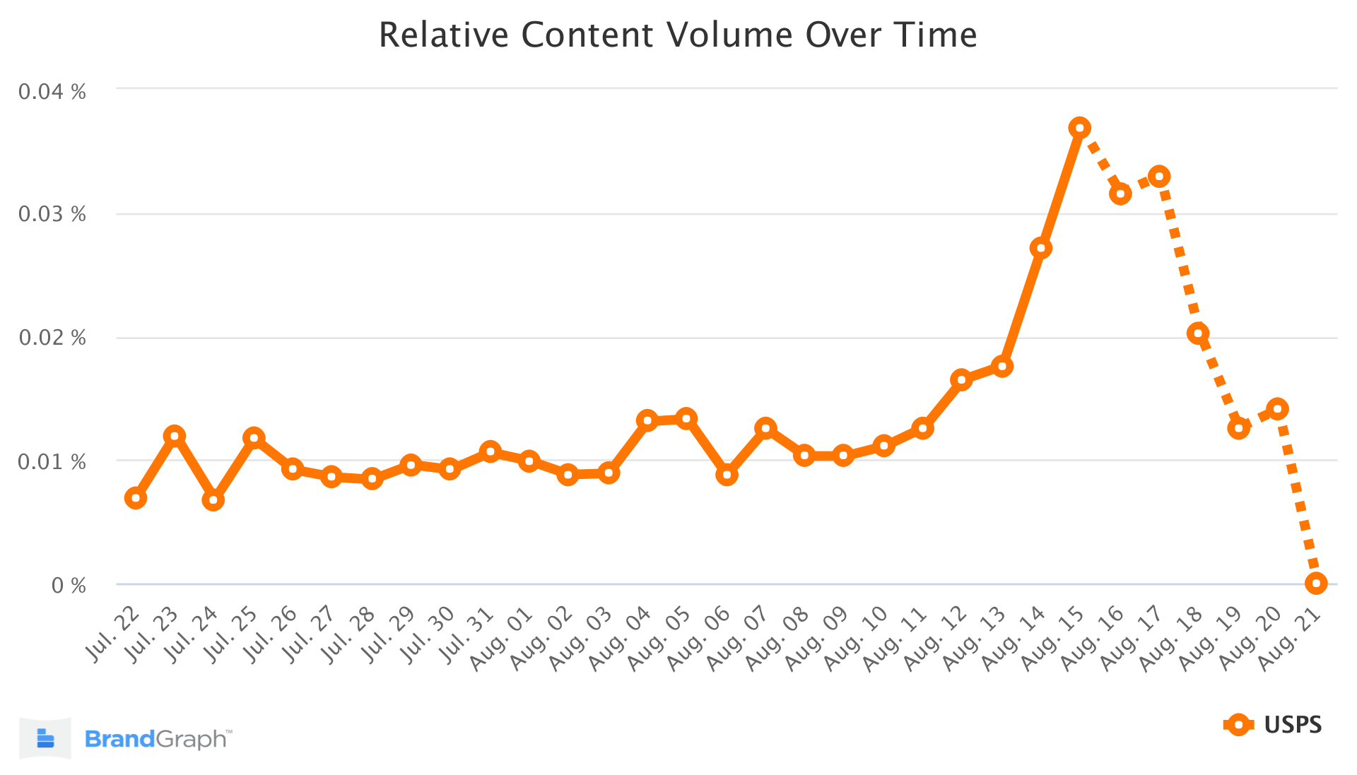 USPSブランドグラフトレンド