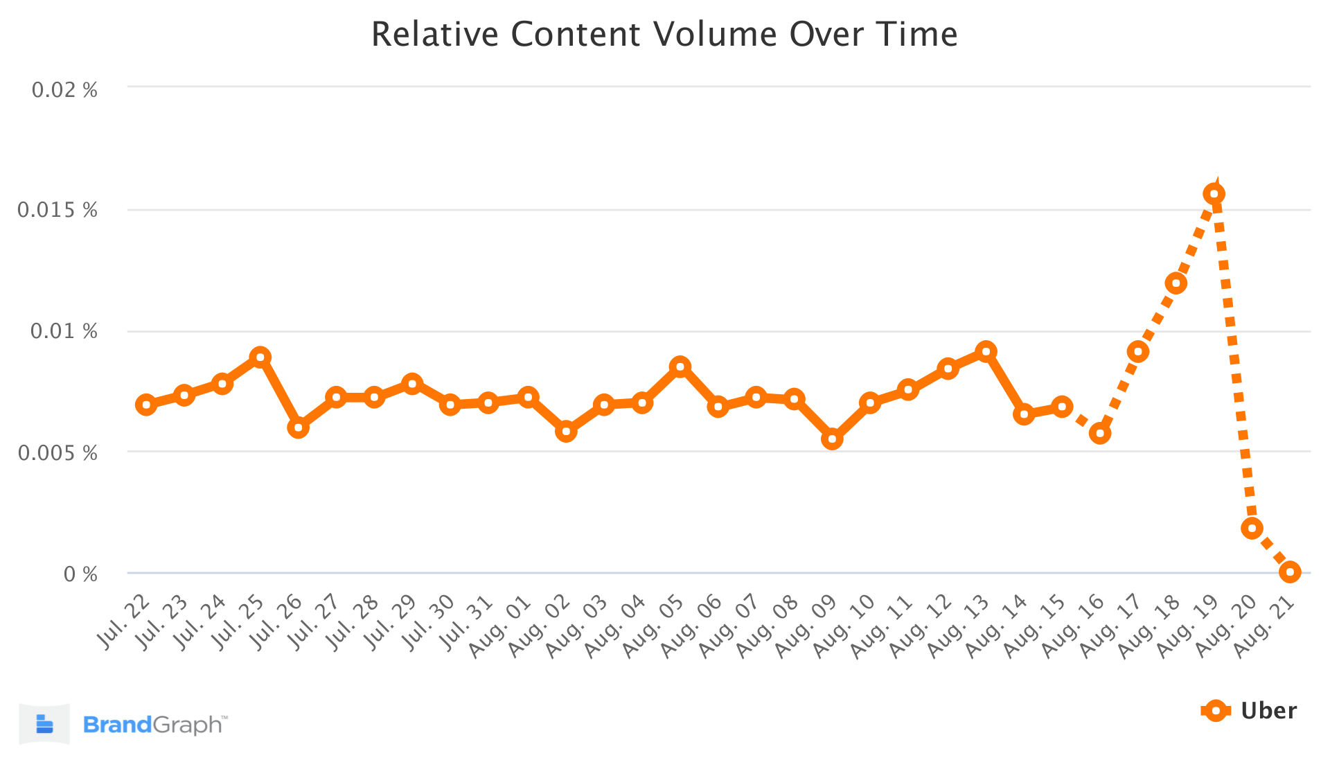 ユーバーブランドグラフトレンド