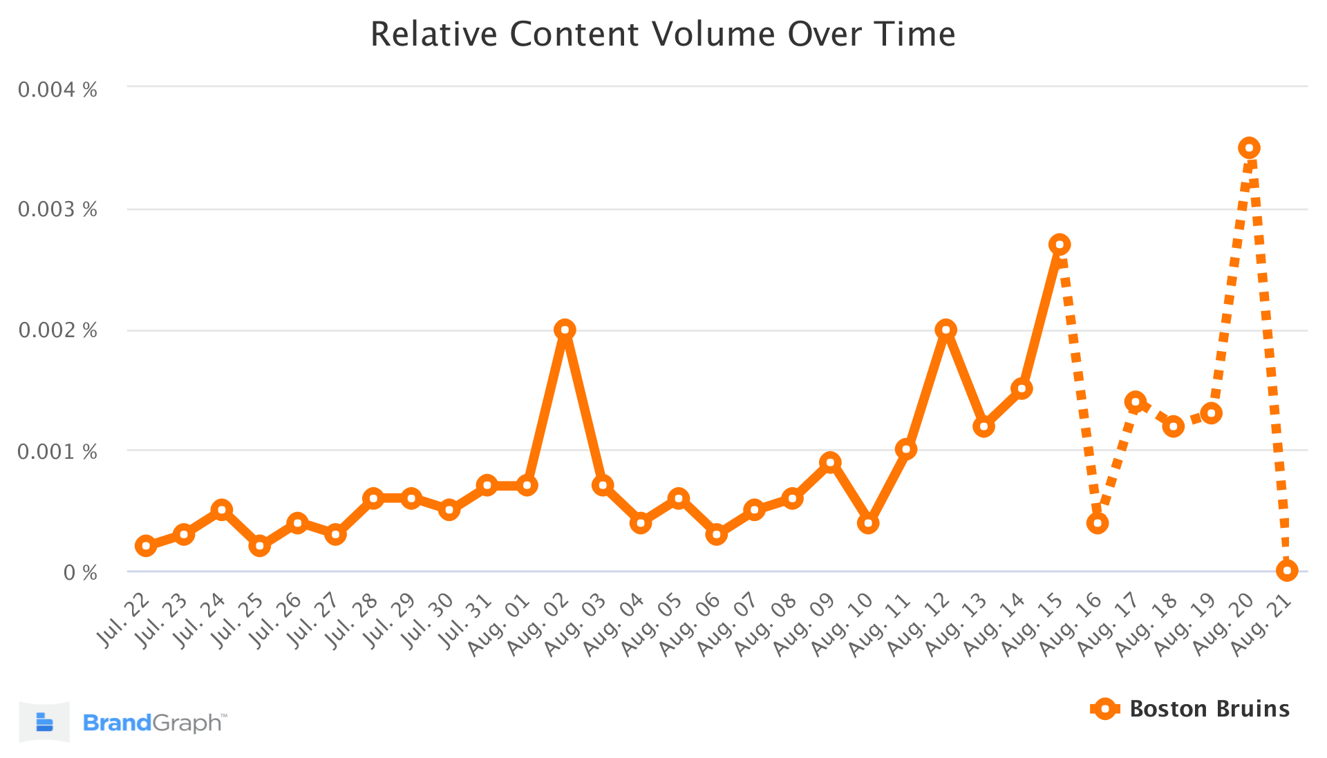 ボストンブルーインズのブラン​​ドグラフのトレンド