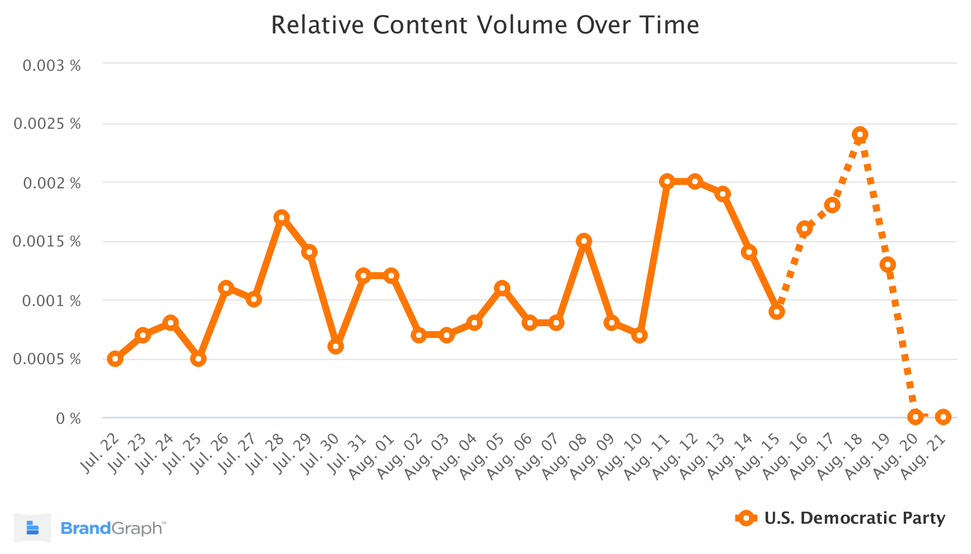 民主党のブランドグラフの傾向