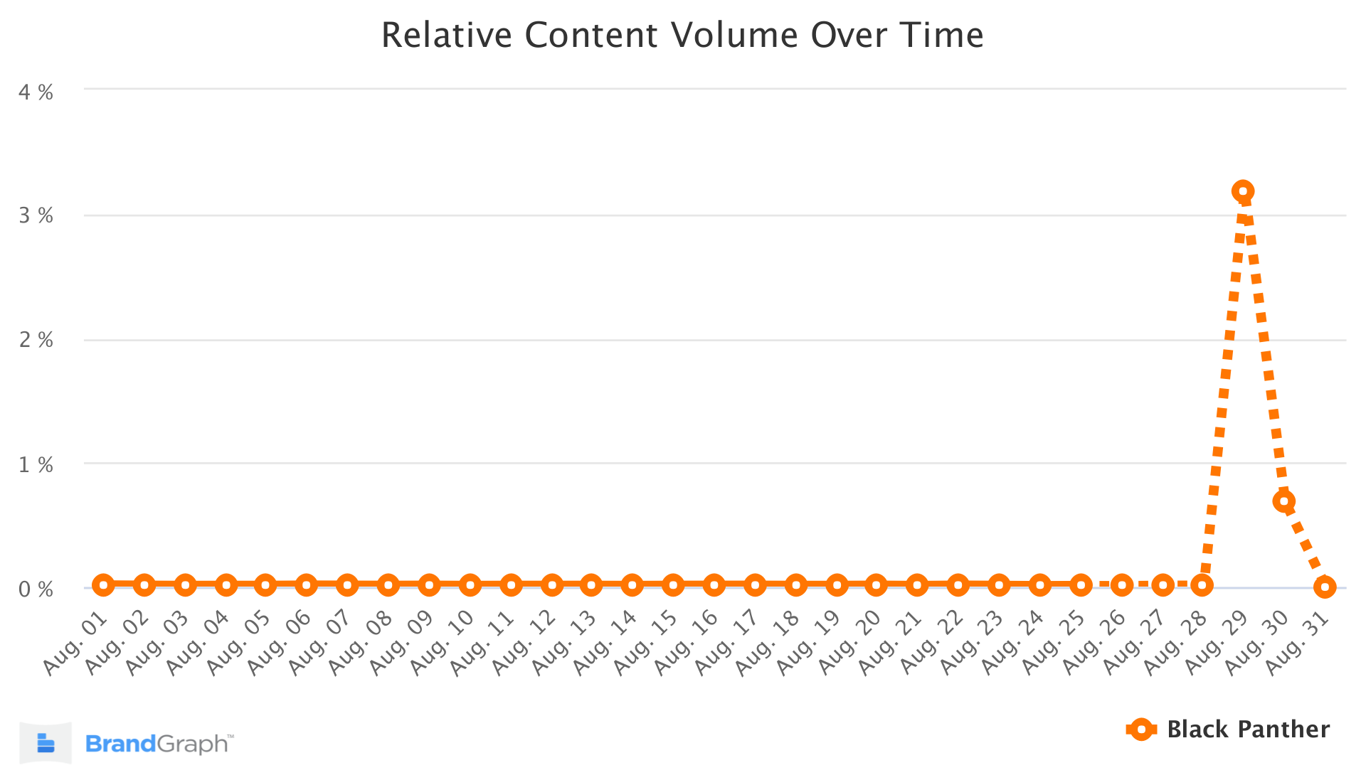 ブラックパンサーブランドグラフ