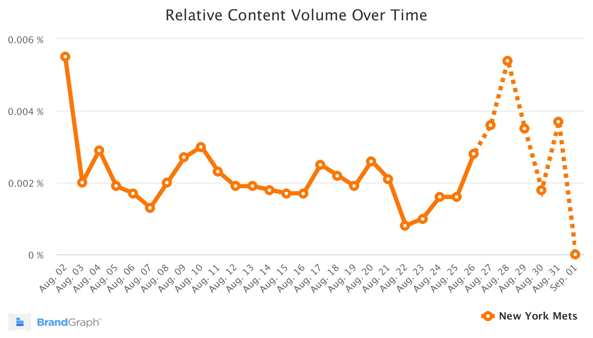 ニューヨーク・メッツのブランドグラフのトレンド