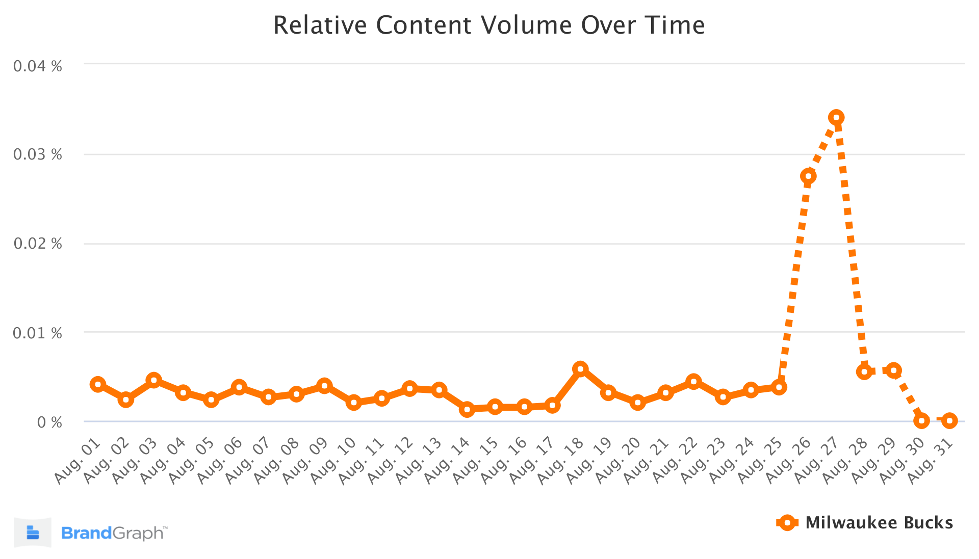 ミルウォーキーバックスのトレンド