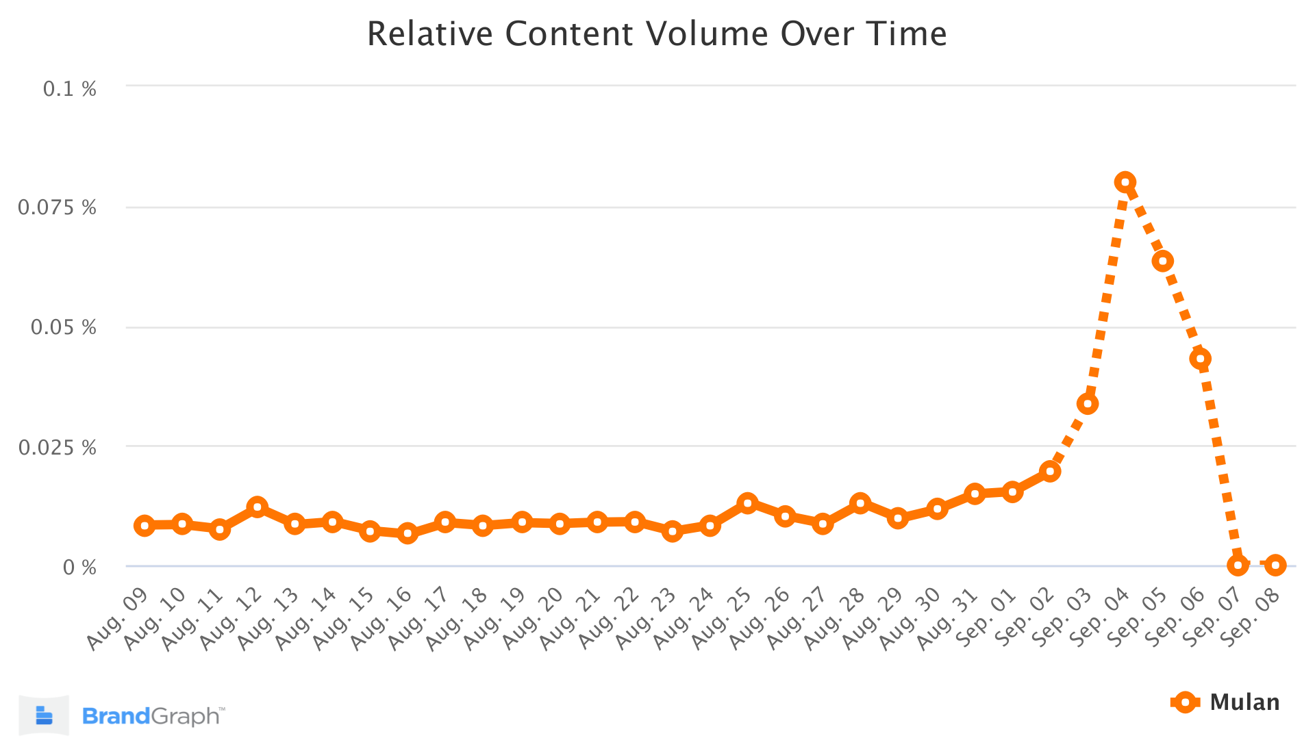 grafico di tendenza del marchio mulan
