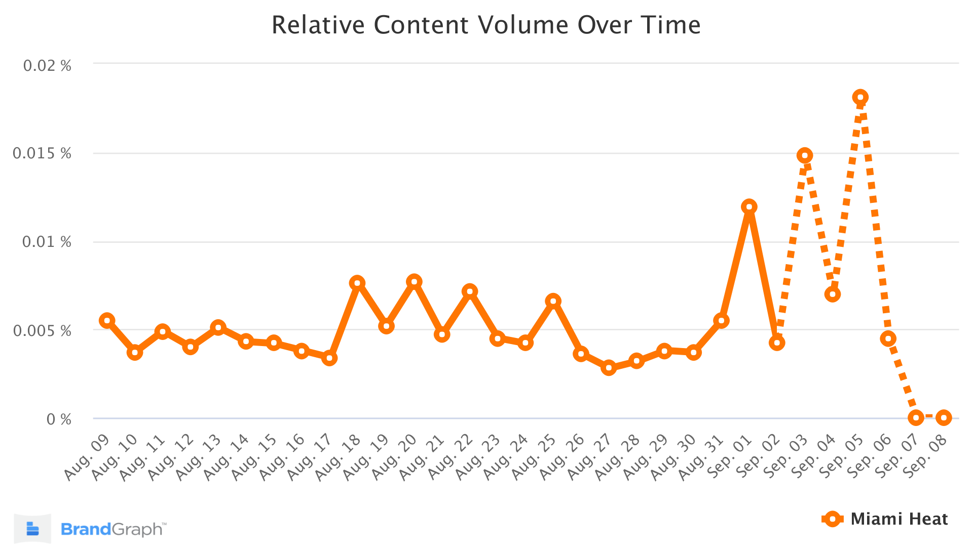 Grafico di tendenza del brandgraph di Miami Heat