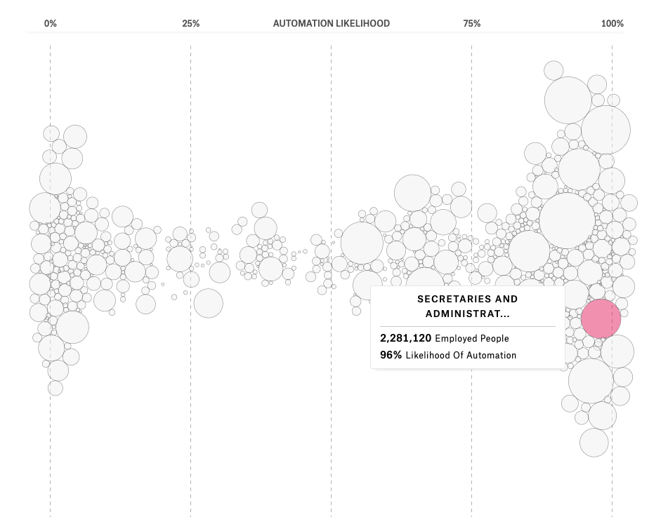 snapshot bagan yang menunjukkan rentang di mana pekerjaan yang berbeda kemungkinan akan diotomatisasi dari 0% hingga 100%