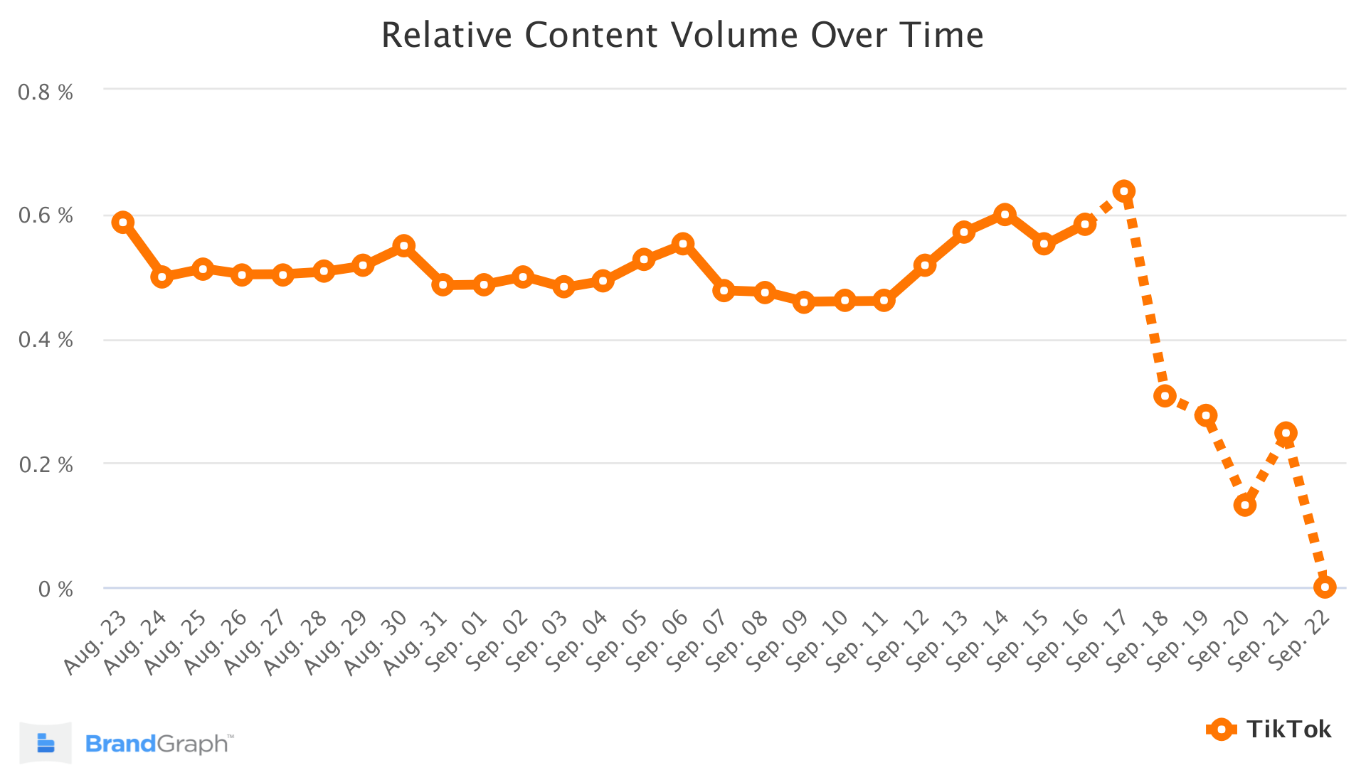 tiktokブランドグラフトレンドチャート