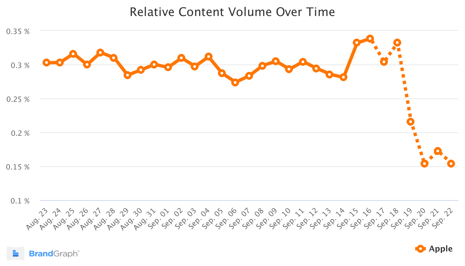 アップルブランドグラフトレンドチャート