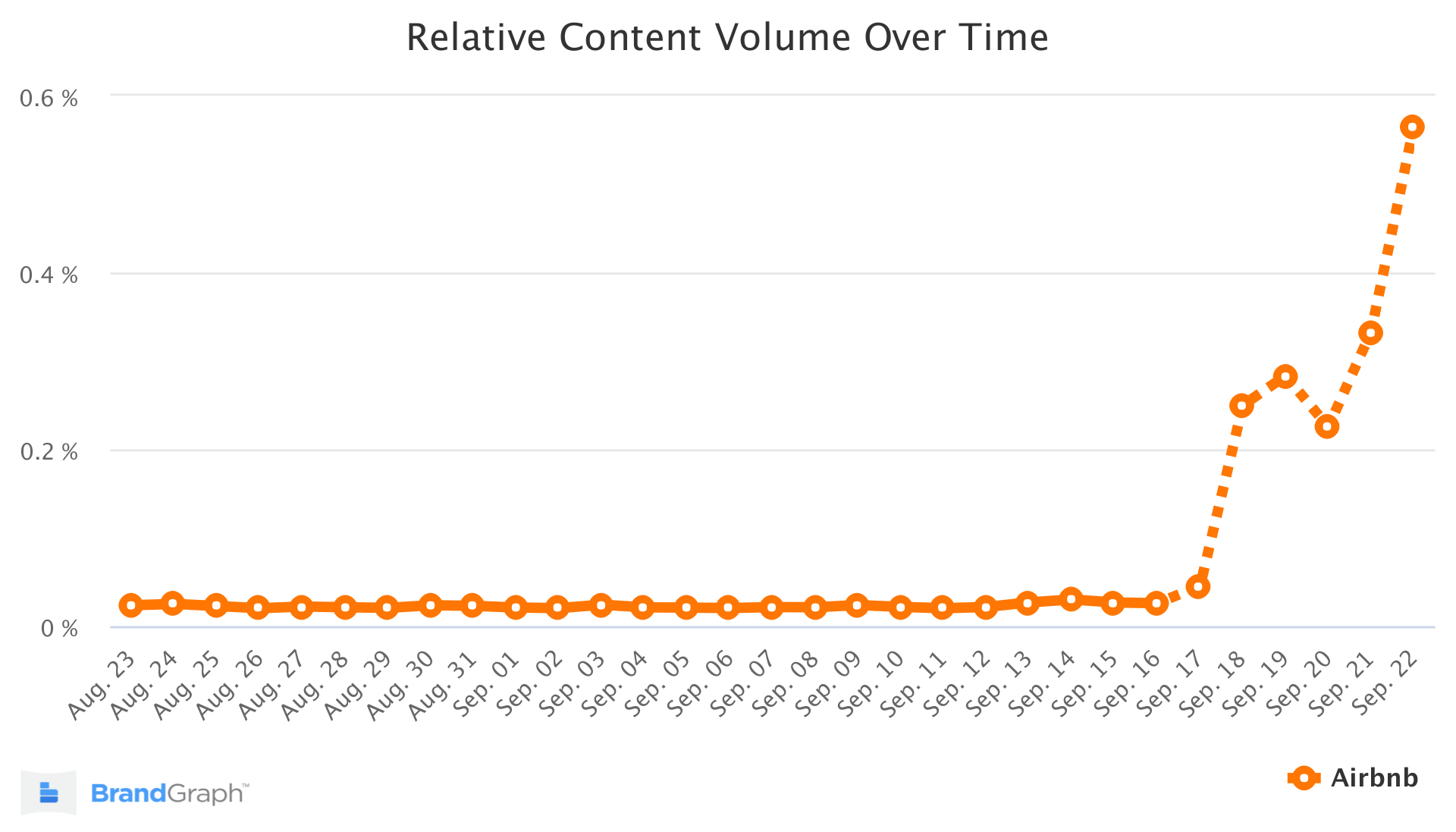 airbnbブランドグラフトレンドチャート