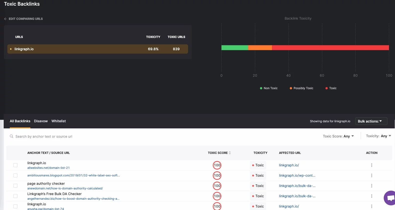 สกรีนช็อตของกราฟลิงก์ย้อนกลับที่เป็นพิษ