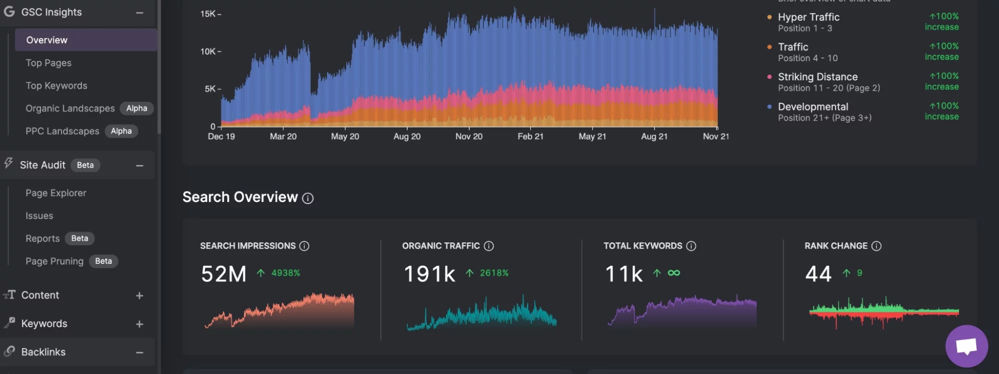ภาพหน้าจอของ GSC Insights Dashboard